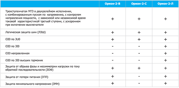 Защищаемые объекты